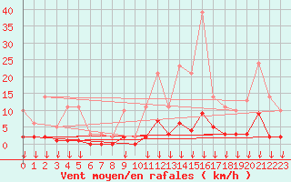 Courbe de la force du vent pour Hohrod (68)