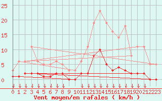 Courbe de la force du vent pour Hohrod (68)