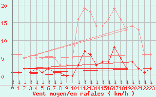 Courbe de la force du vent pour Hohrod (68)