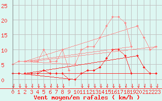 Courbe de la force du vent pour Hohrod (68)