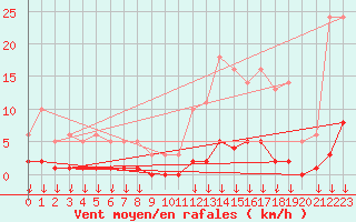 Courbe de la force du vent pour Hohrod (68)