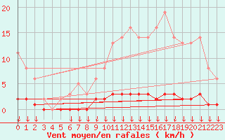 Courbe de la force du vent pour Saint-Germain-le-Guillaume (53)