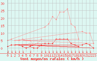 Courbe de la force du vent pour Hohrod (68)