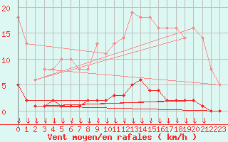 Courbe de la force du vent pour Saint-Germain-le-Guillaume (53)