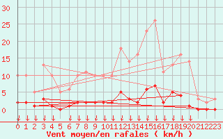 Courbe de la force du vent pour Hohrod (68)