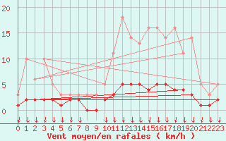 Courbe de la force du vent pour Leign-les-Bois (86)