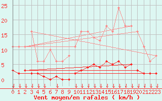 Courbe de la force du vent pour Leign-les-Bois (86)