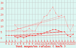 Courbe de la force du vent pour Leign-les-Bois (86)