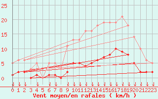 Courbe de la force du vent pour Hohrod (68)