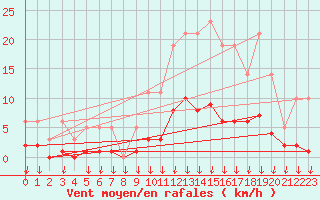 Courbe de la force du vent pour Hohrod (68)