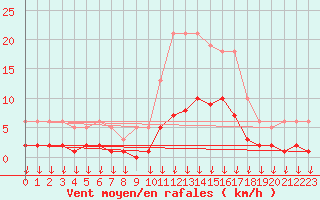 Courbe de la force du vent pour Hohrod (68)