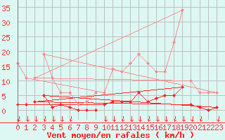 Courbe de la force du vent pour Hohrod (68)