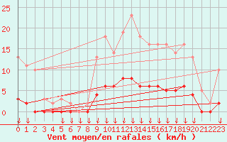 Courbe de la force du vent pour Saint-Germain-le-Guillaume (53)