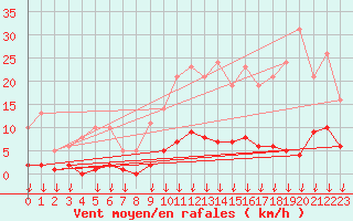 Courbe de la force du vent pour Verngues - Hameau de Cazan (13)