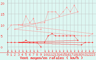 Courbe de la force du vent pour Leign-les-Bois (86)