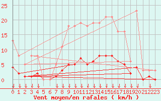 Courbe de la force du vent pour Leign-les-Bois (86)