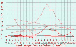 Courbe de la force du vent pour Hohrod (68)