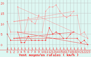 Courbe de la force du vent pour Hohrod (68)