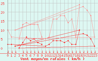 Courbe de la force du vent pour Hohrod (68)