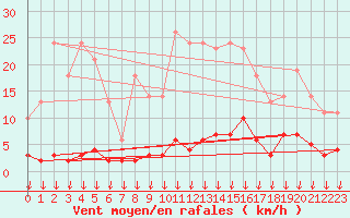 Courbe de la force du vent pour Hohrod (68)