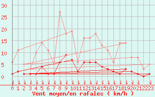 Courbe de la force du vent pour Hohrod (68)