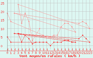 Courbe de la force du vent pour Hohrod (68)