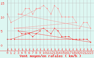 Courbe de la force du vent pour Saint-Germain-le-Guillaume (53)