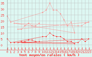 Courbe de la force du vent pour Hohrod (68)