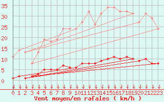 Courbe de la force du vent pour Montferrat (38)