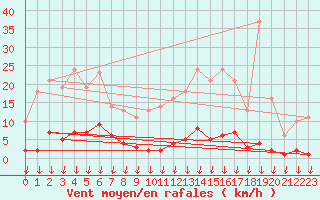 Courbe de la force du vent pour Hohrod (68)