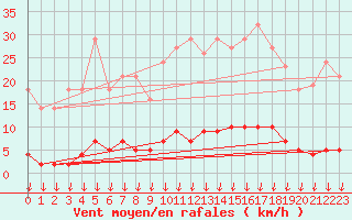 Courbe de la force du vent pour Saint-Germain-le-Guillaume (53)