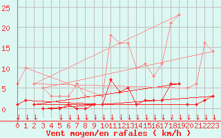 Courbe de la force du vent pour Hohrod (68)