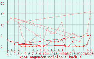 Courbe de la force du vent pour Verngues - Hameau de Cazan (13)