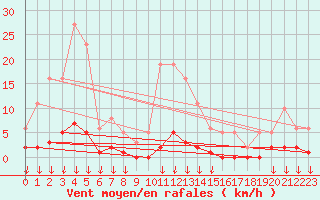 Courbe de la force du vent pour Hohrod (68)