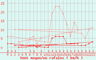 Courbe de la force du vent pour Hohrod (68)