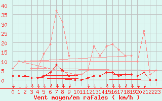 Courbe de la force du vent pour Hohrod (68)