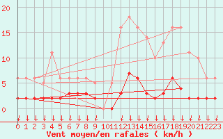 Courbe de la force du vent pour Hohrod (68)