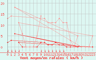 Courbe de la force du vent pour Saint-Germain-le-Guillaume (53)