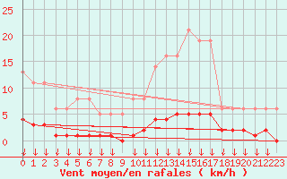 Courbe de la force du vent pour Leign-les-Bois (86)