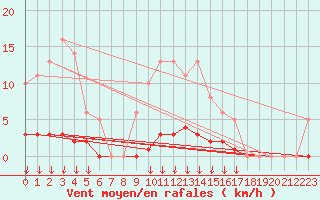 Courbe de la force du vent pour Leign-les-Bois (86)