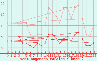 Courbe de la force du vent pour Hohrod (68)