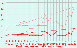 Courbe de la force du vent pour Hohrod (68)