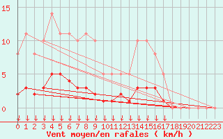 Courbe de la force du vent pour Saint-Germain-le-Guillaume (53)