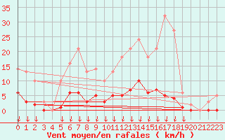 Courbe de la force du vent pour Saint-Germain-le-Guillaume (53)