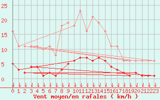 Courbe de la force du vent pour Hohrod (68)