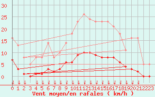 Courbe de la force du vent pour Saint-Germain-le-Guillaume (53)