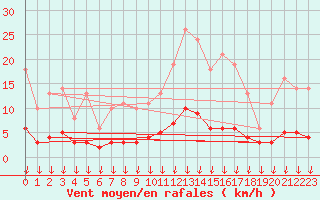 Courbe de la force du vent pour Leign-les-Bois (86)