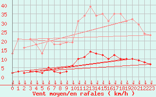 Courbe de la force du vent pour Saint-Germain-le-Guillaume (53)