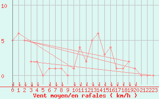 Courbe de la force du vent pour Rochegude (26)