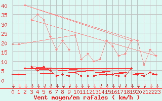 Courbe de la force du vent pour Hohrod (68)